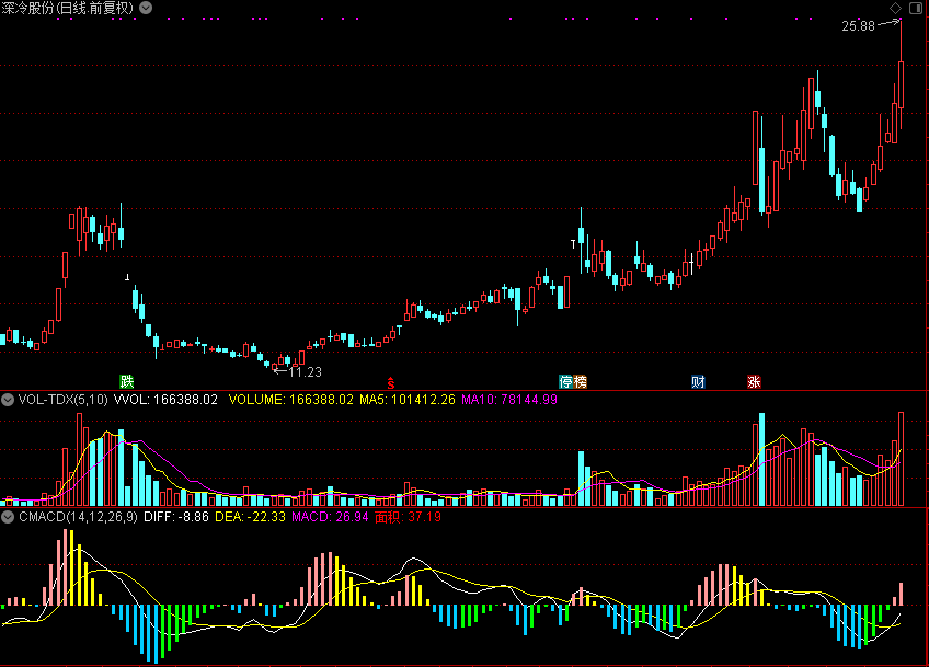 CMACD（通达信公式 副图 源码 测试图）