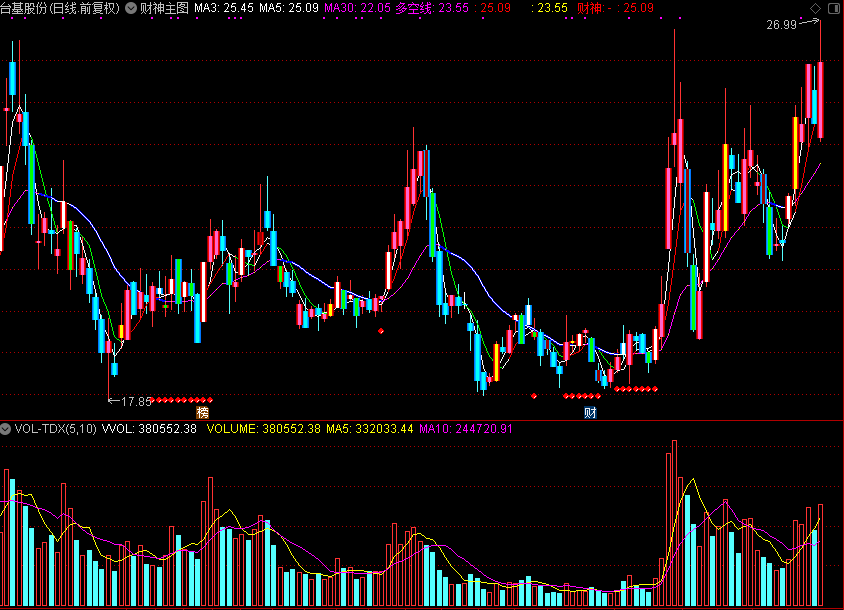 财神主图,红上箭头买入（通达信公式 主图 源码 测试图）