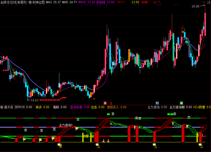 通天塔（通达信公式 副图 源码 测试图）