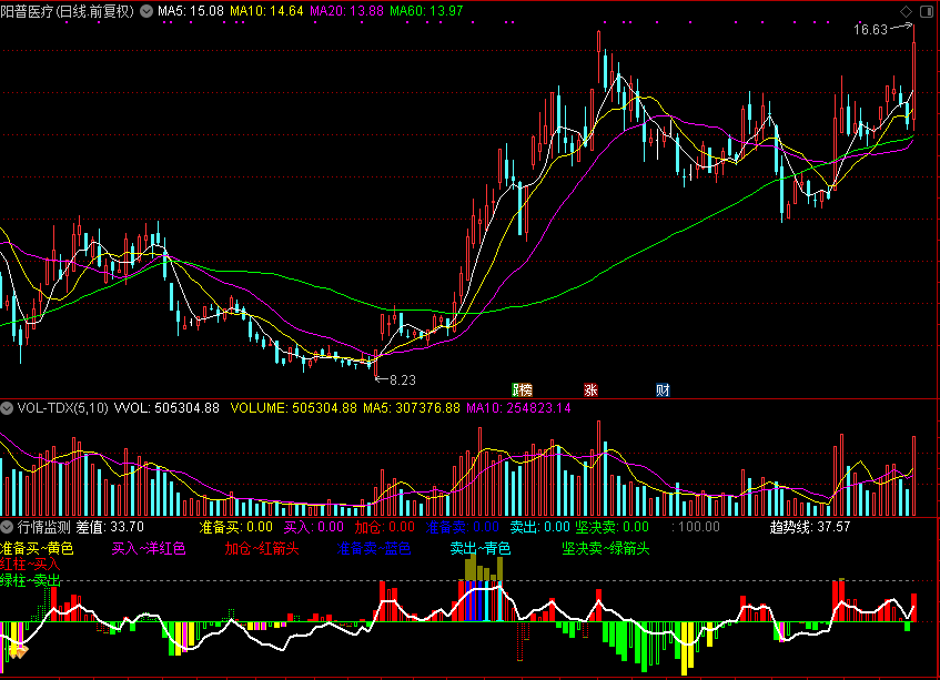 行情监测,大盘个股通用（通达信公式 副图 源码 测试图）