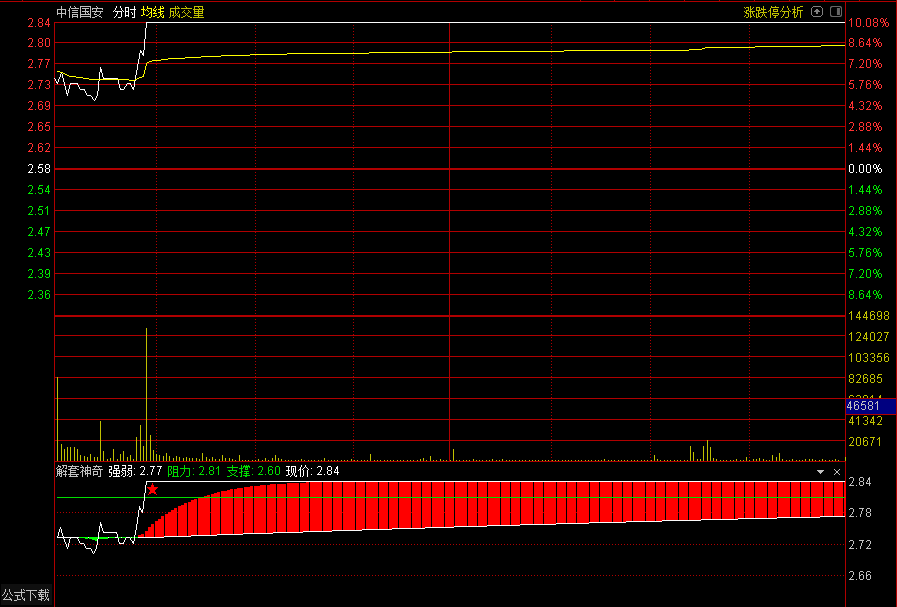 解套神奇,做差价的公式（通达信公式 分时副图 源码 测试图）