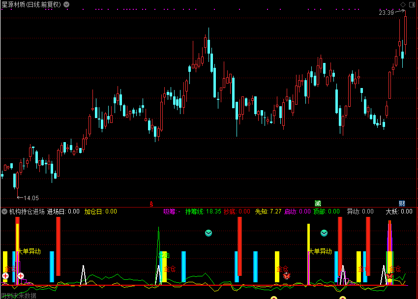 机构持仓进场，有买卖信号（通达信公式 副图 源码 测试图）