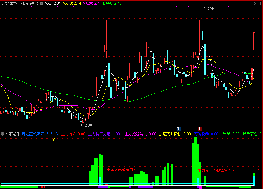 钻石超牛（通达信公式 副图 源码 测试图）