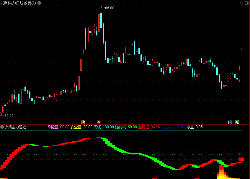 火焰主力建仓,经典指标（通达信公式 副图 源码 测试图）