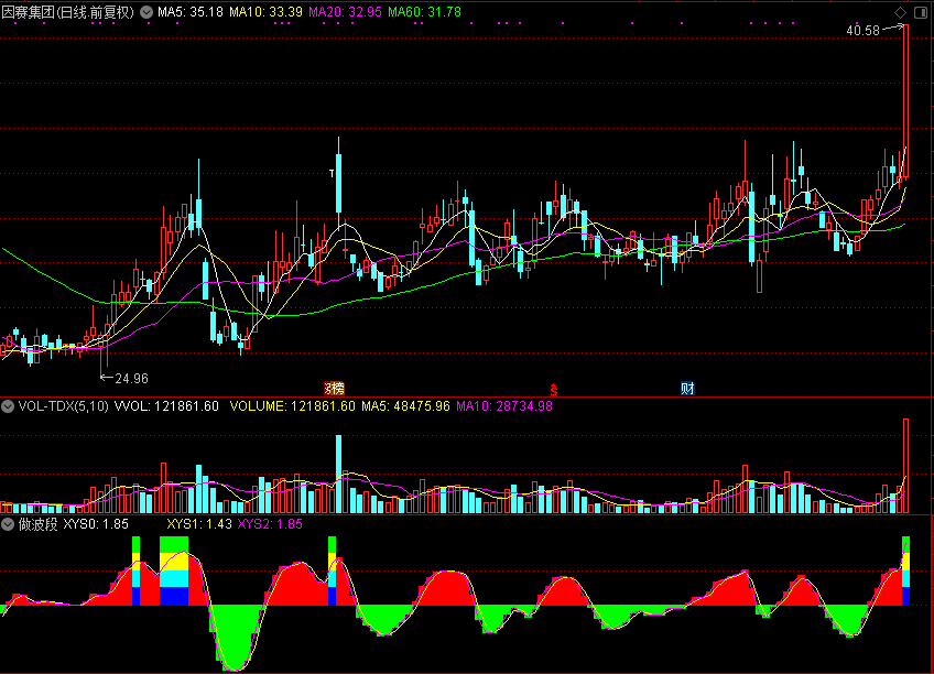 做波段（通达信公式 副图 源码 测试图）