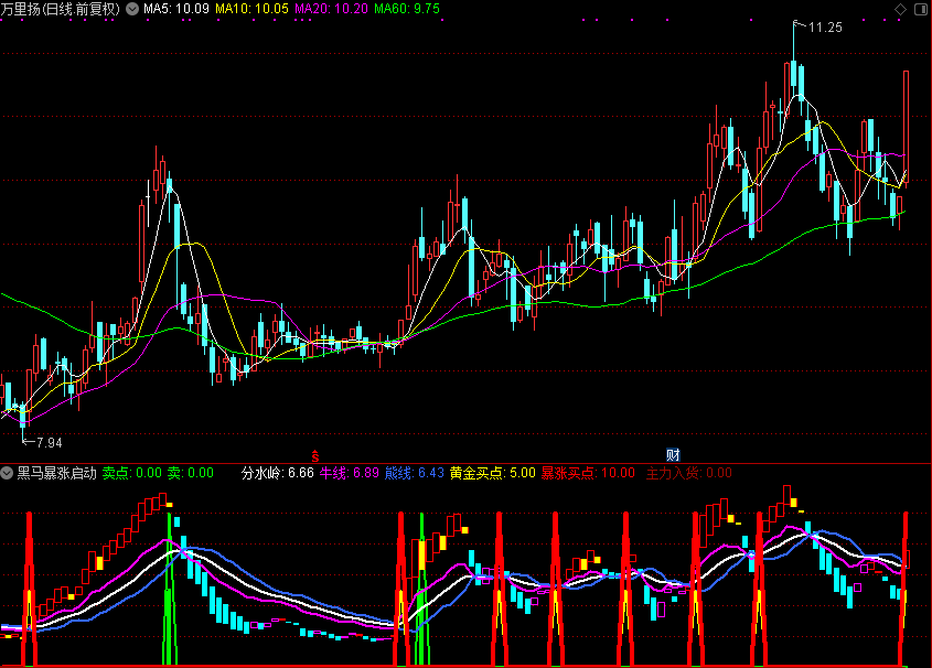 黑马暴涨启动,斜率趋势来判定买卖（通达信公式 副图 源码 测试图）