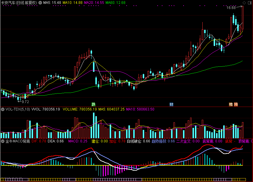 金牛MACD背离（通达信指标 源码 测试图）