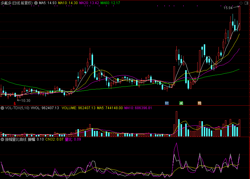 振幅量比曲线（通达信指标 源码分享 测试图）