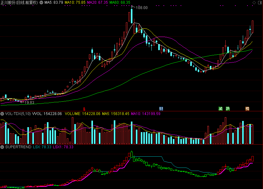 SUPERTREND（通达信指标 源码分享 测试图）