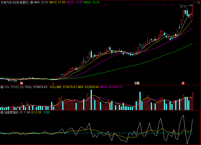 加速度（通达信指标 源码分享 测试图）