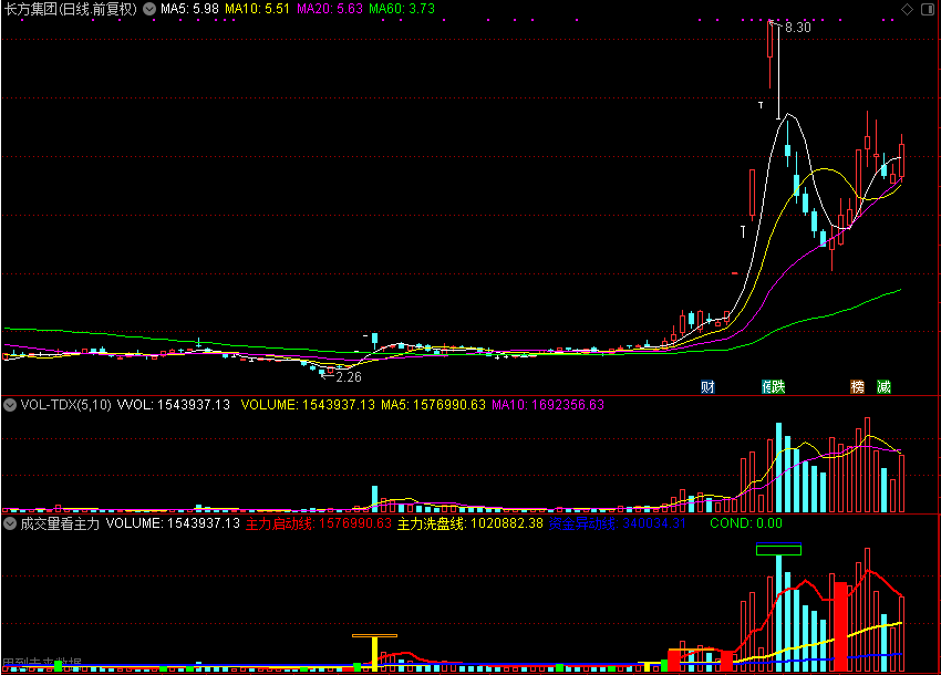 成交量看主力指标
