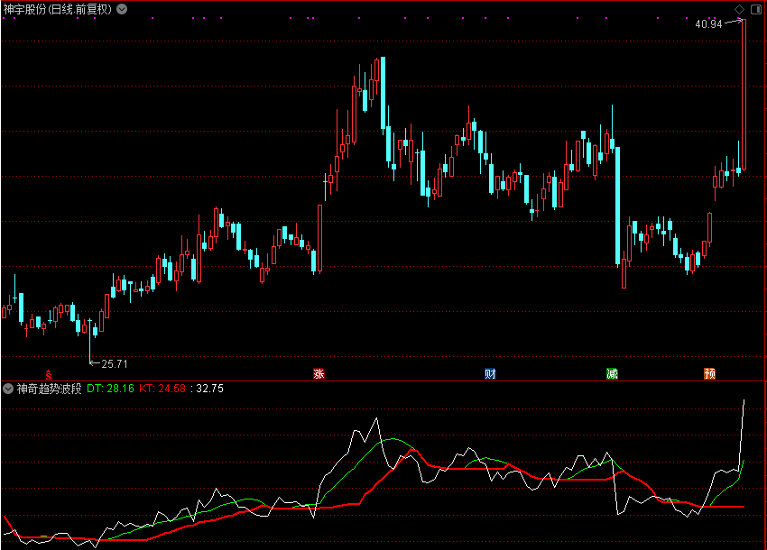 神奇趋势波段（通达信波段指标 副图/选股 贴图）