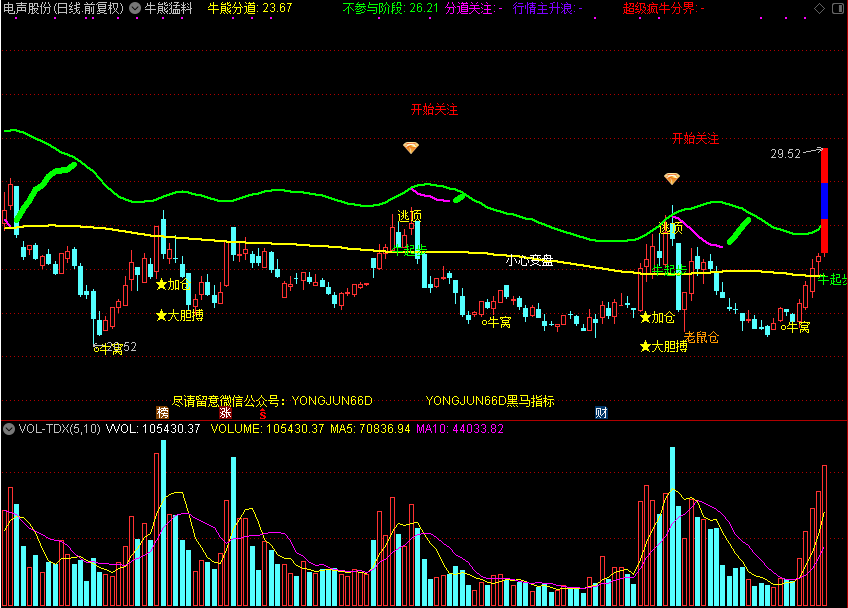 牛熊猛料,红三兵（通达信公式 主图 源码 测试图）