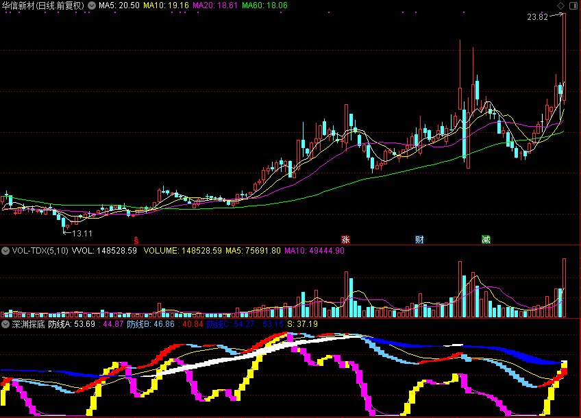 深渊探底+预警+选股指标