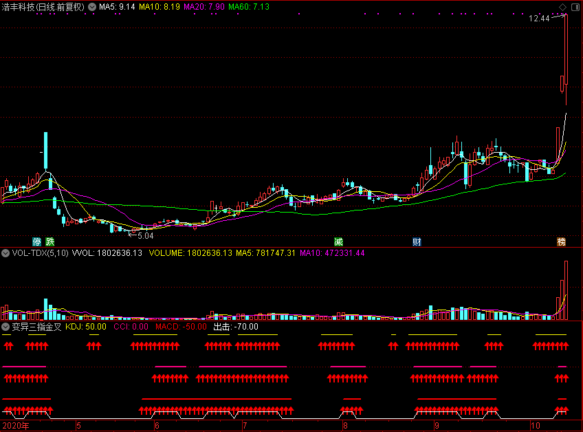 变异三指金叉指标