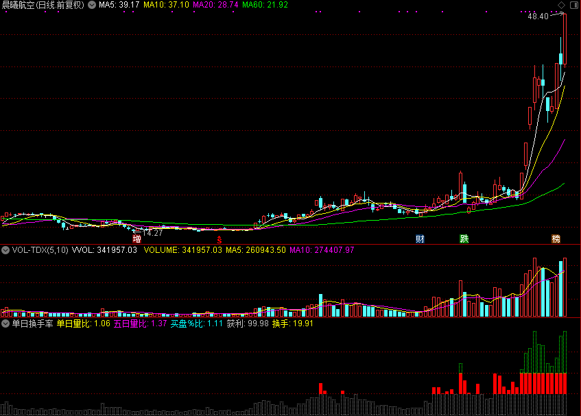 单日换手率指标