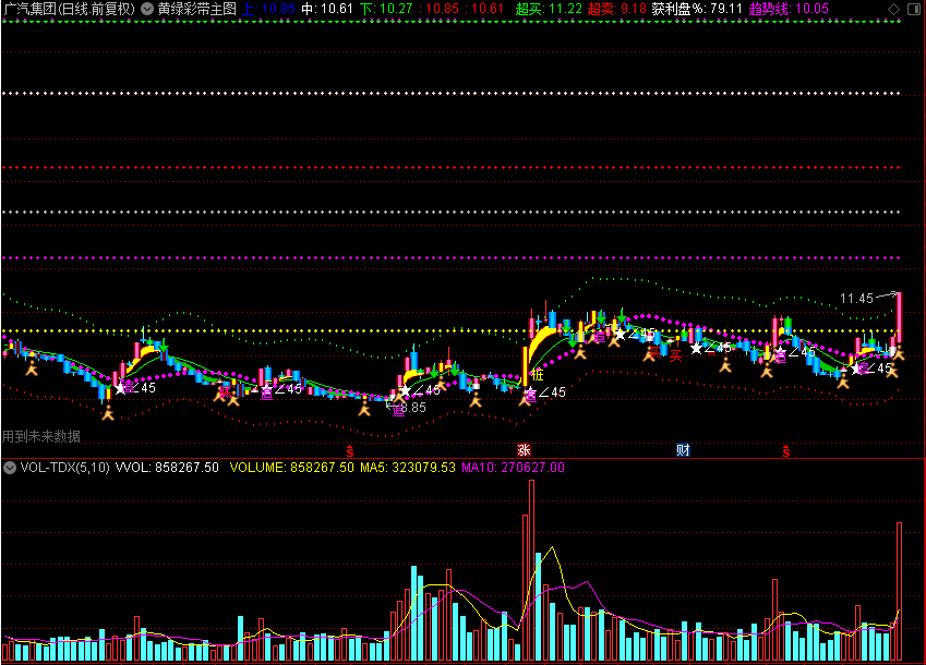黄绿彩带主图指标