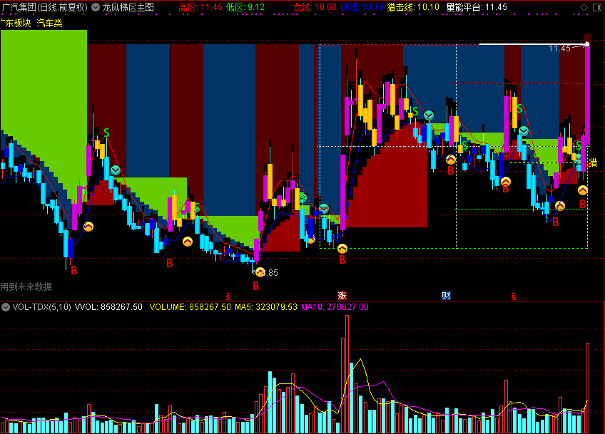 龙凤梯区主图（通达信公式 源码 贴图）