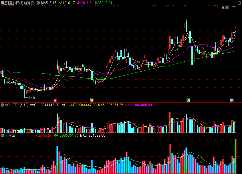 主买率（通达信公式 源码 贴图）