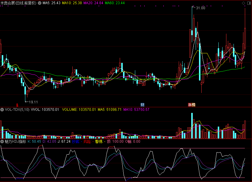 魅力KDJ指标