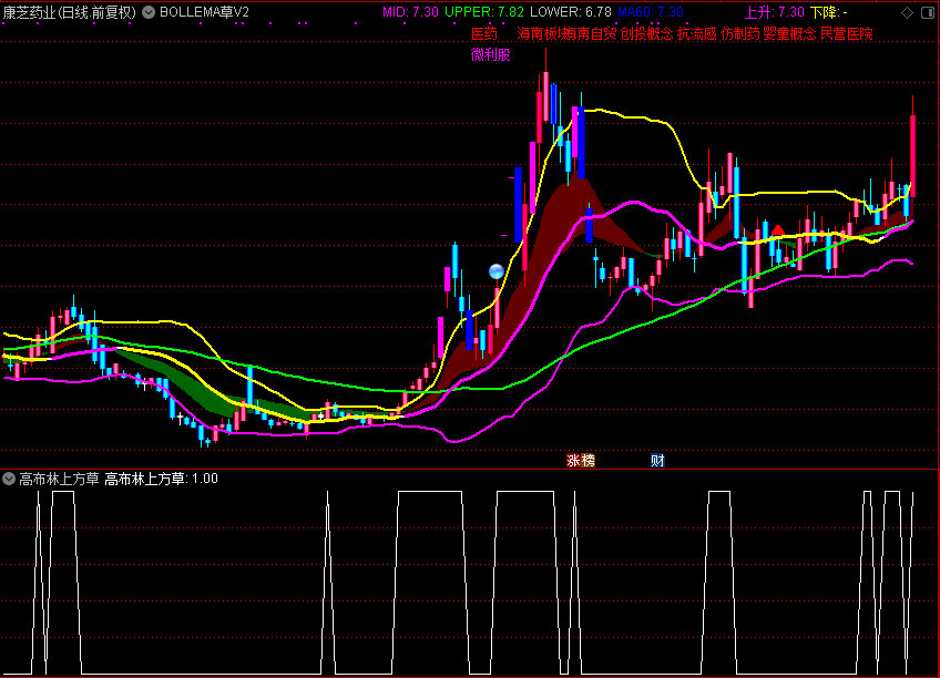 高布林上方草 BOLLEMA草V2（通达信公式 主图 源码 测试图）