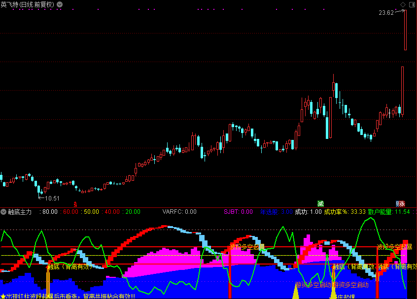 触底主力,和谐源码分享,副图