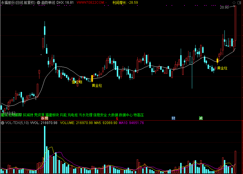 趋势单线,黄金柱建仓,和谐源码分享,主图