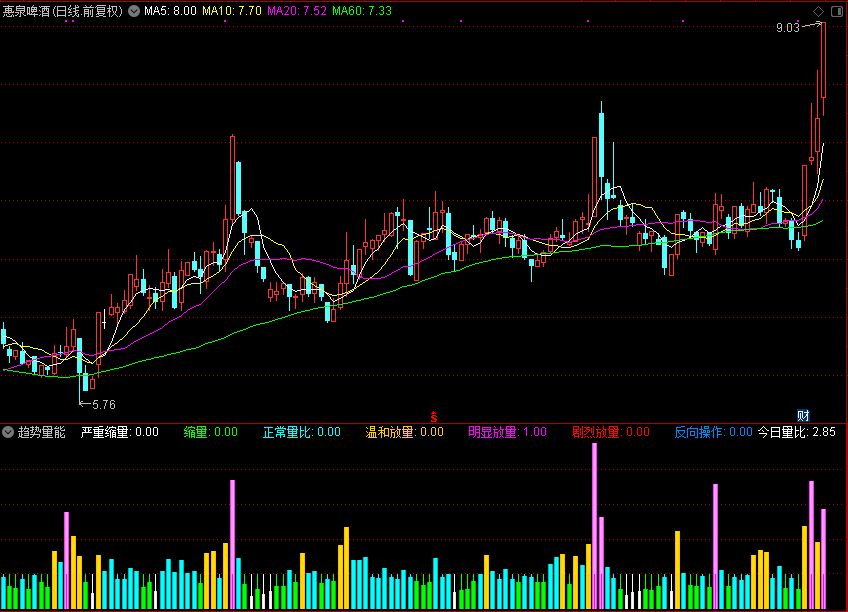 趋势量能,和谐源码分享,副图