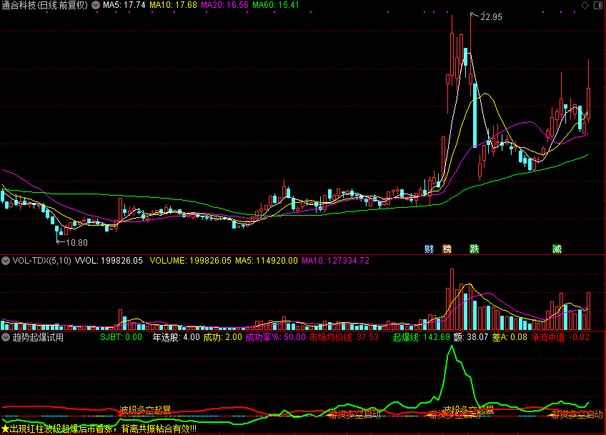 趋势起爆,和谐源码分享,副图