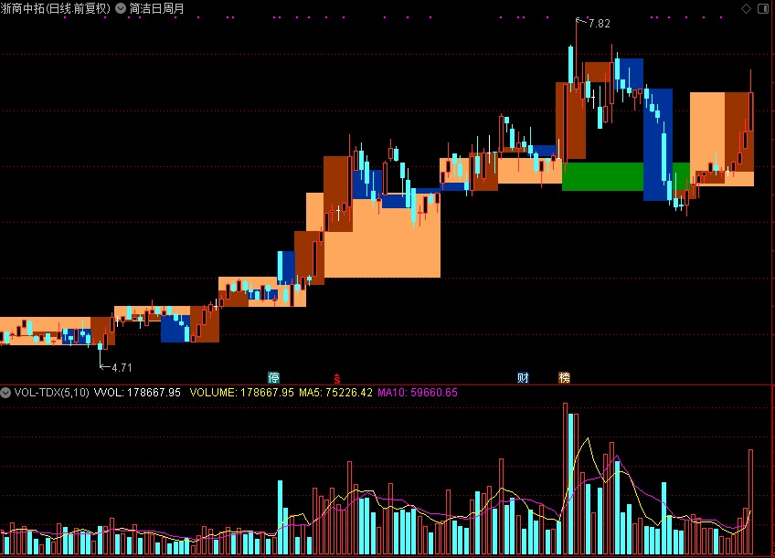 简洁日周月（通达信公式 主图 源码 测试图）