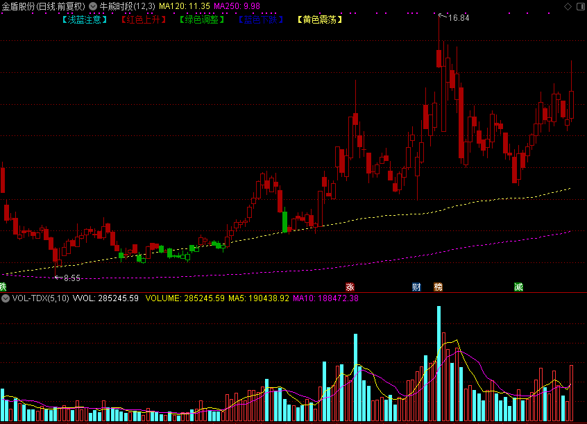 牛熊时段 五彩K线（通达信公式 主图 源码 测试图）