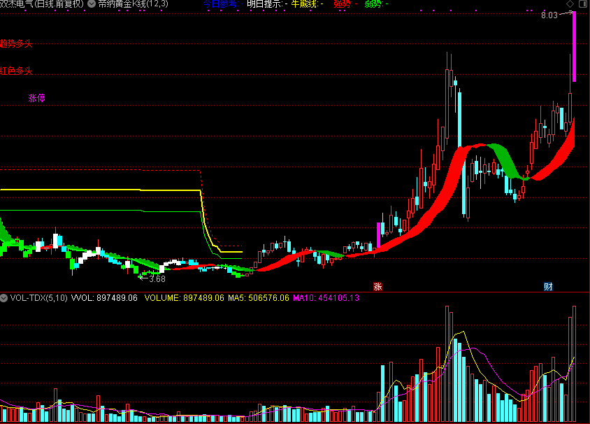 帝纳黄金K线（通达信公式 主图 源码 测试图）