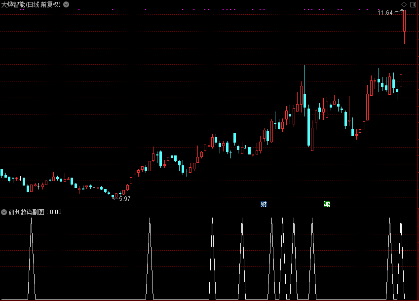 研判趋势选,花了1000大洋买（通达信公式 选股 源码 测试图）