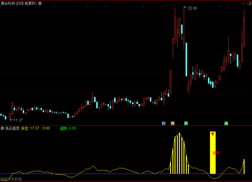 低买高卖（通达信公式 副图 测试图）