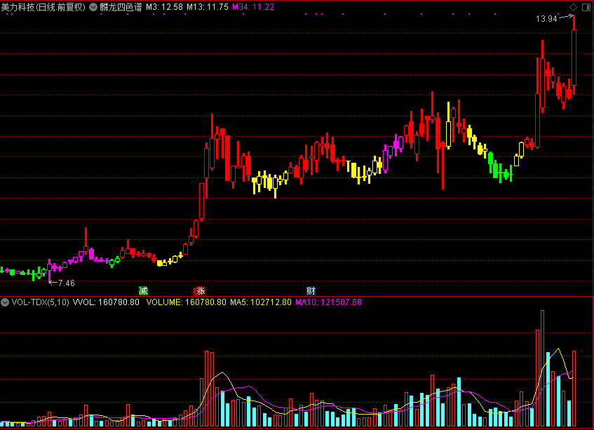 仿麟龙四色谱主图指标