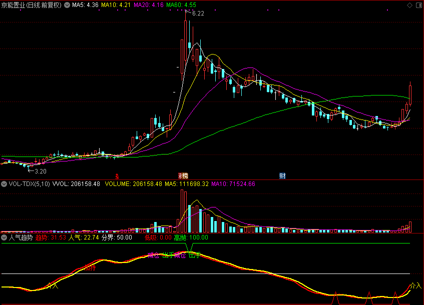 人气趋势（通达信指标 源码 贴图）