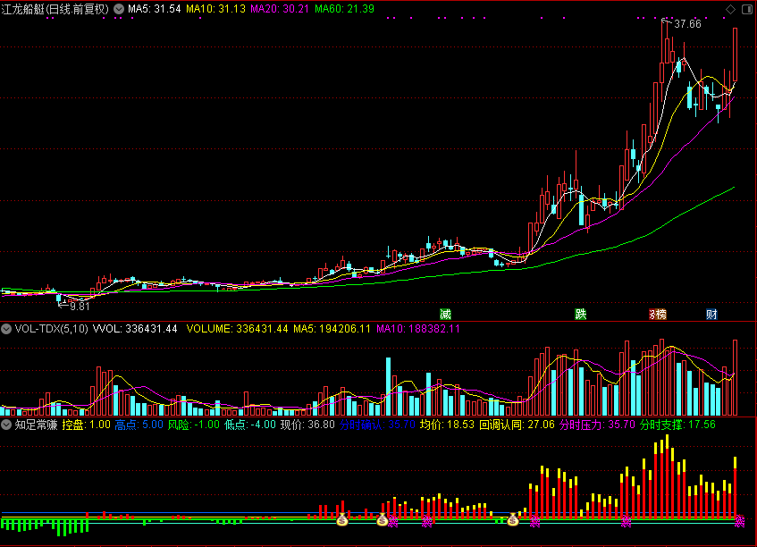 知足常赚 （通达信指标 源码 贴图）
