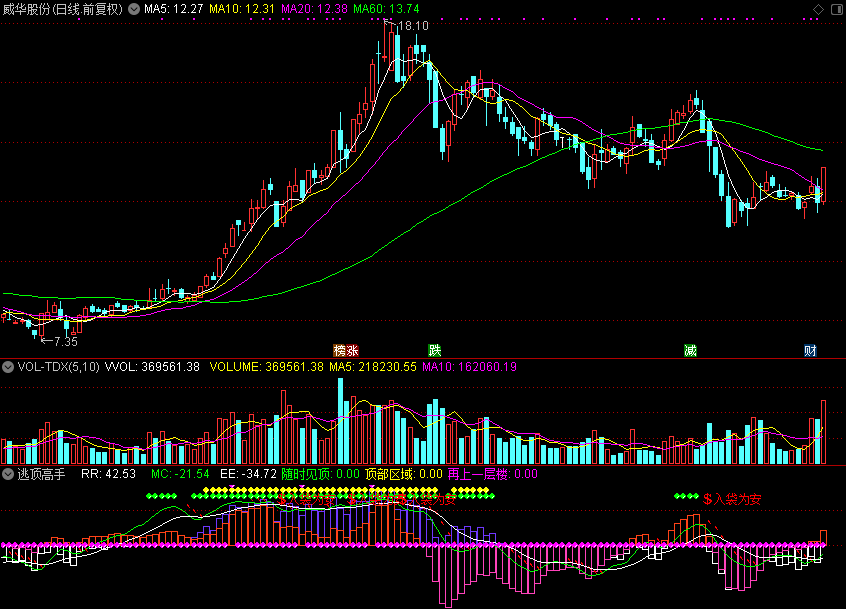 逃顶高手（通达信指标 源码 贴图