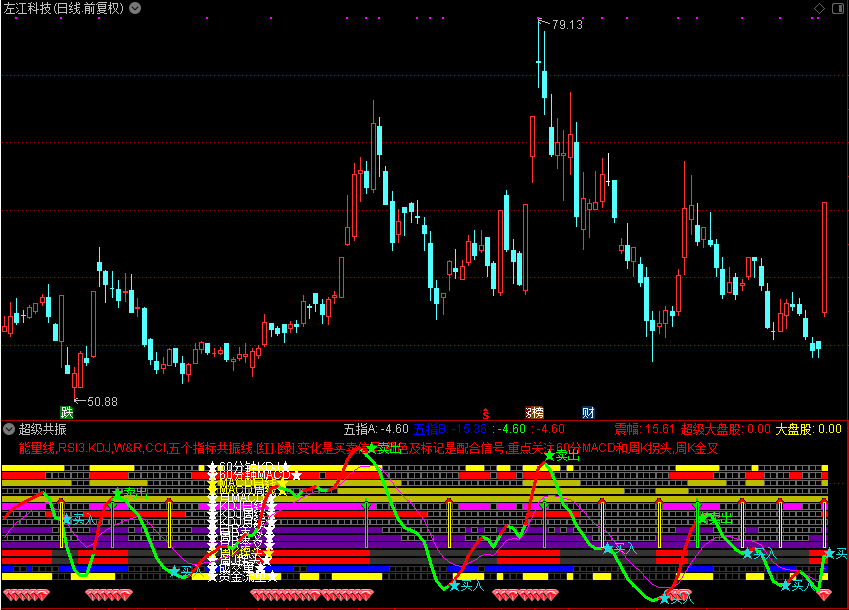超级共振,十五个指标组合（通达信公式 副图 源码 测试图）