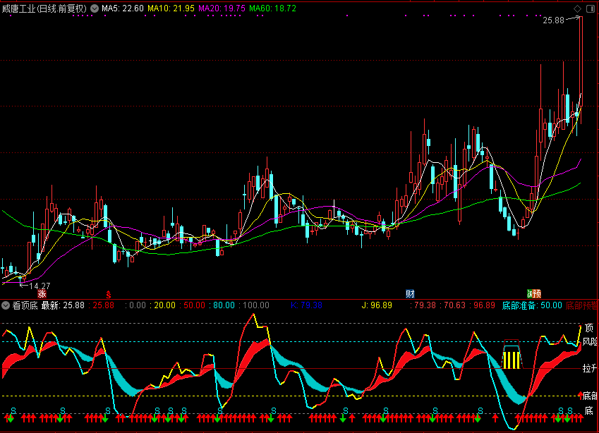 看顶底,和谐源码分享,副图