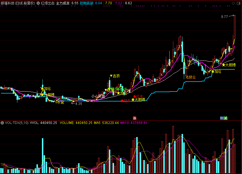 红绿出击（通达信公式 主图 源码 测试图）