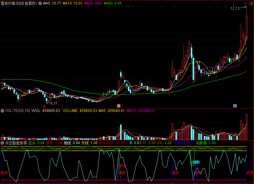 杀空誓追涨停（通达信公式 副图 源码 测试图）