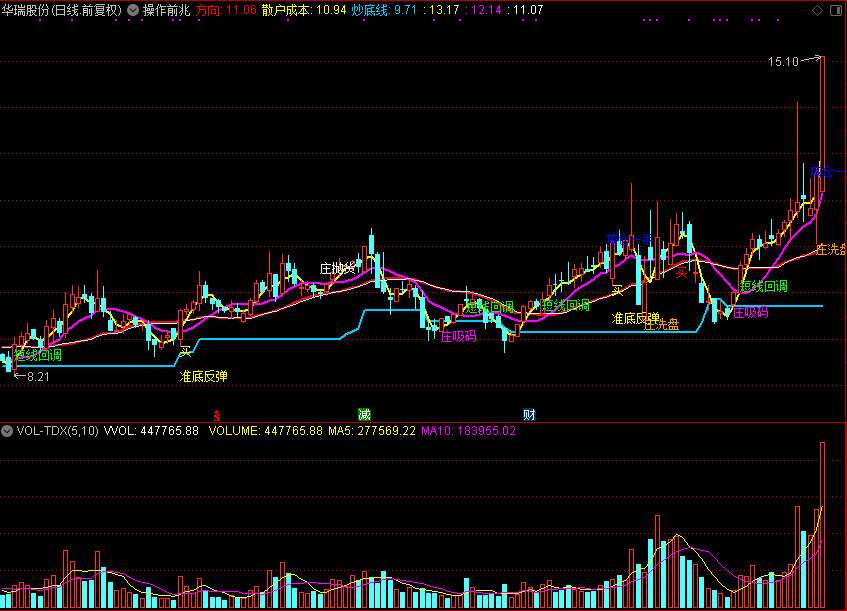 操作前兆,操盘主图（通达信公式 主图 源码 测试图）
