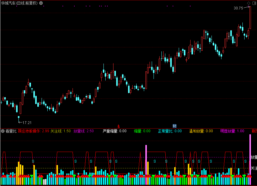 看量比,和谐源码分享,副图