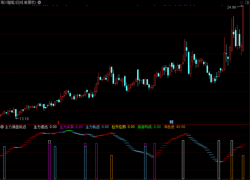 主力操盘轨迹（通达信公式 副图 源码 测试图）