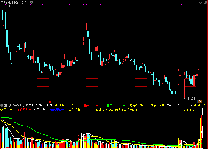 量化指标（通达信公式 副图 源码 测试图）