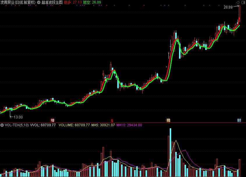 超准波段主图指标
