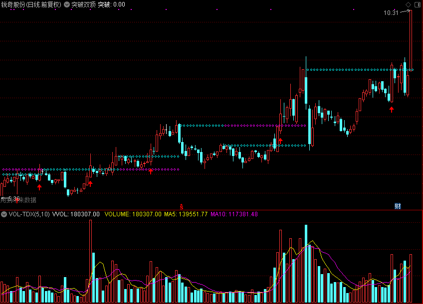 突破双顶,看压力支撑的公式,和谐源码分享 副图