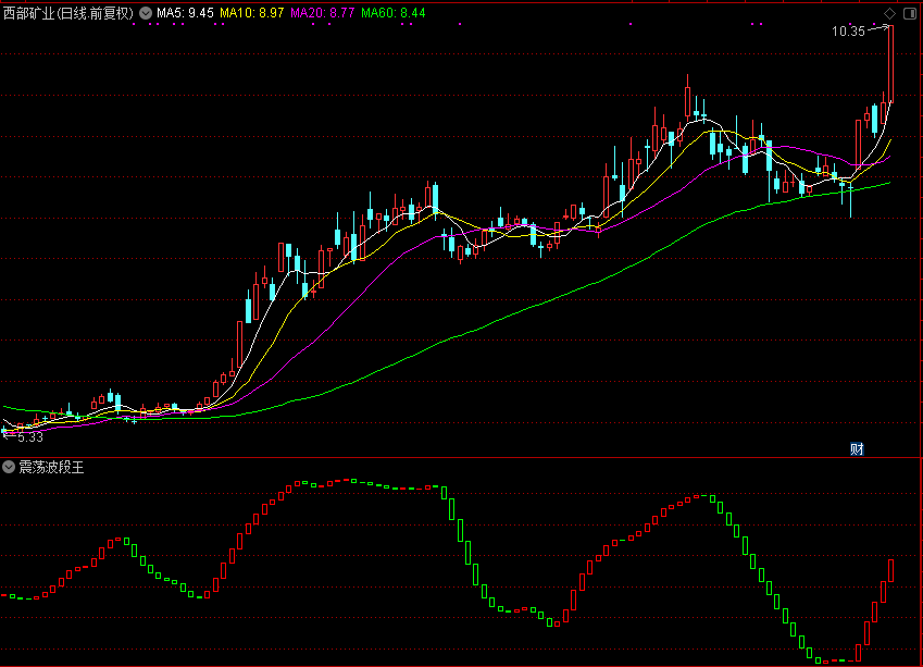 震荡波段王,适用于震荡市（通达信公式 副图 源码 测试图）