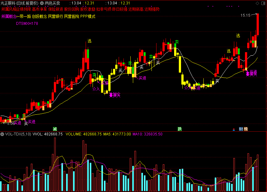 两色买卖,红色操作黄色休息（通达信公式 主图 源码 测试图）
